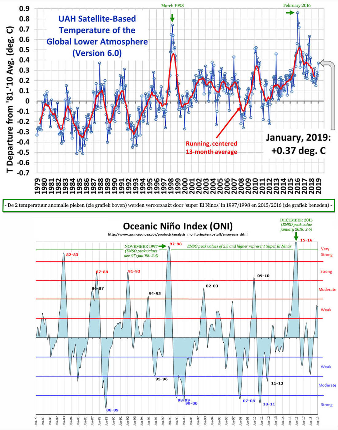 De temperatuur anomalie pieken van 1998 en 2016 werden veroorzaakt door super El Ninos.