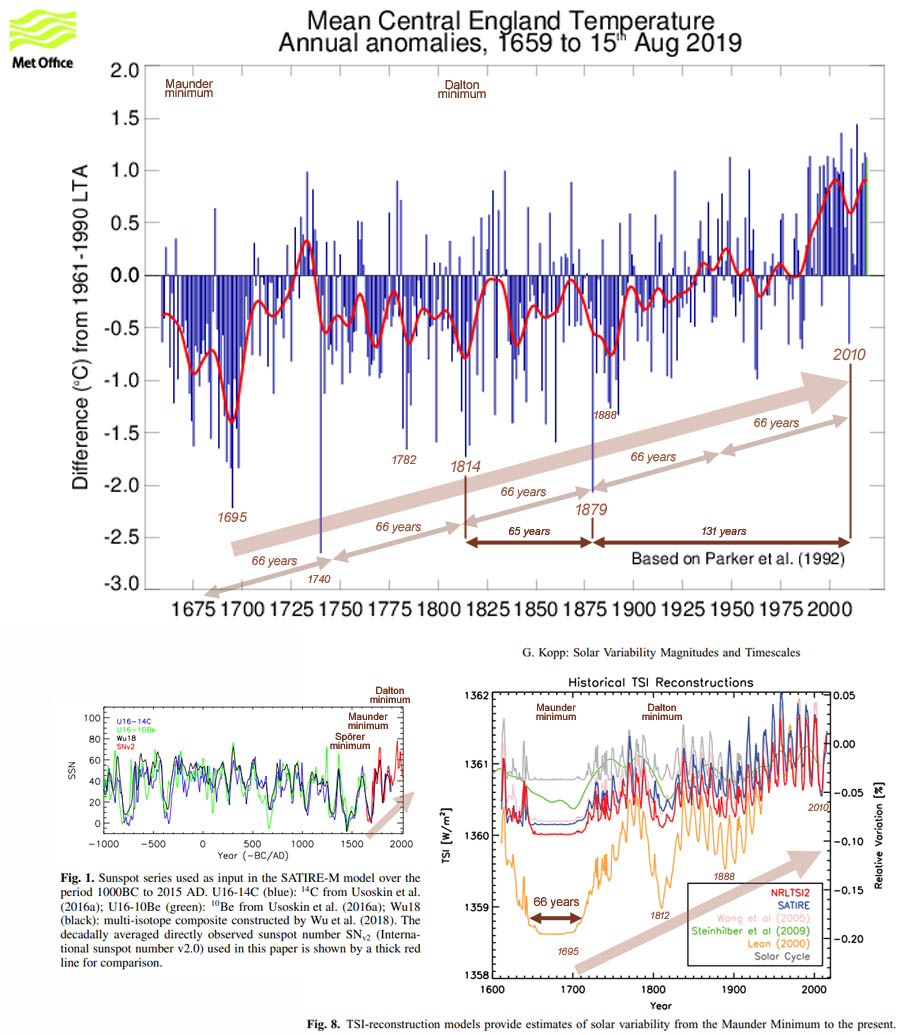 Figure 8: The temperature development in Central England (1659-2019) exhibits a clear parallel with both the sunspots [fig.1] and the TSI [fig.8] over a period of 300 years.