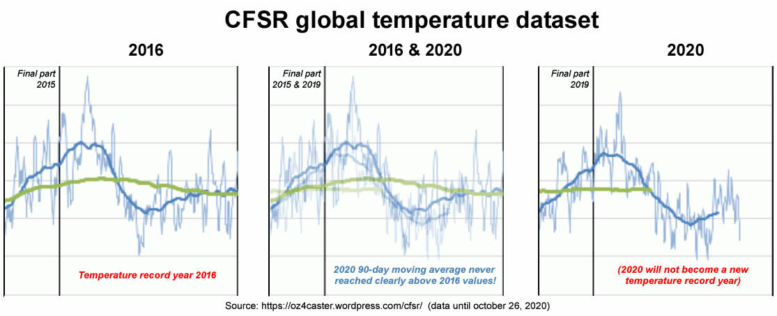 CFSR mondiale temperatuur dataset (°C)