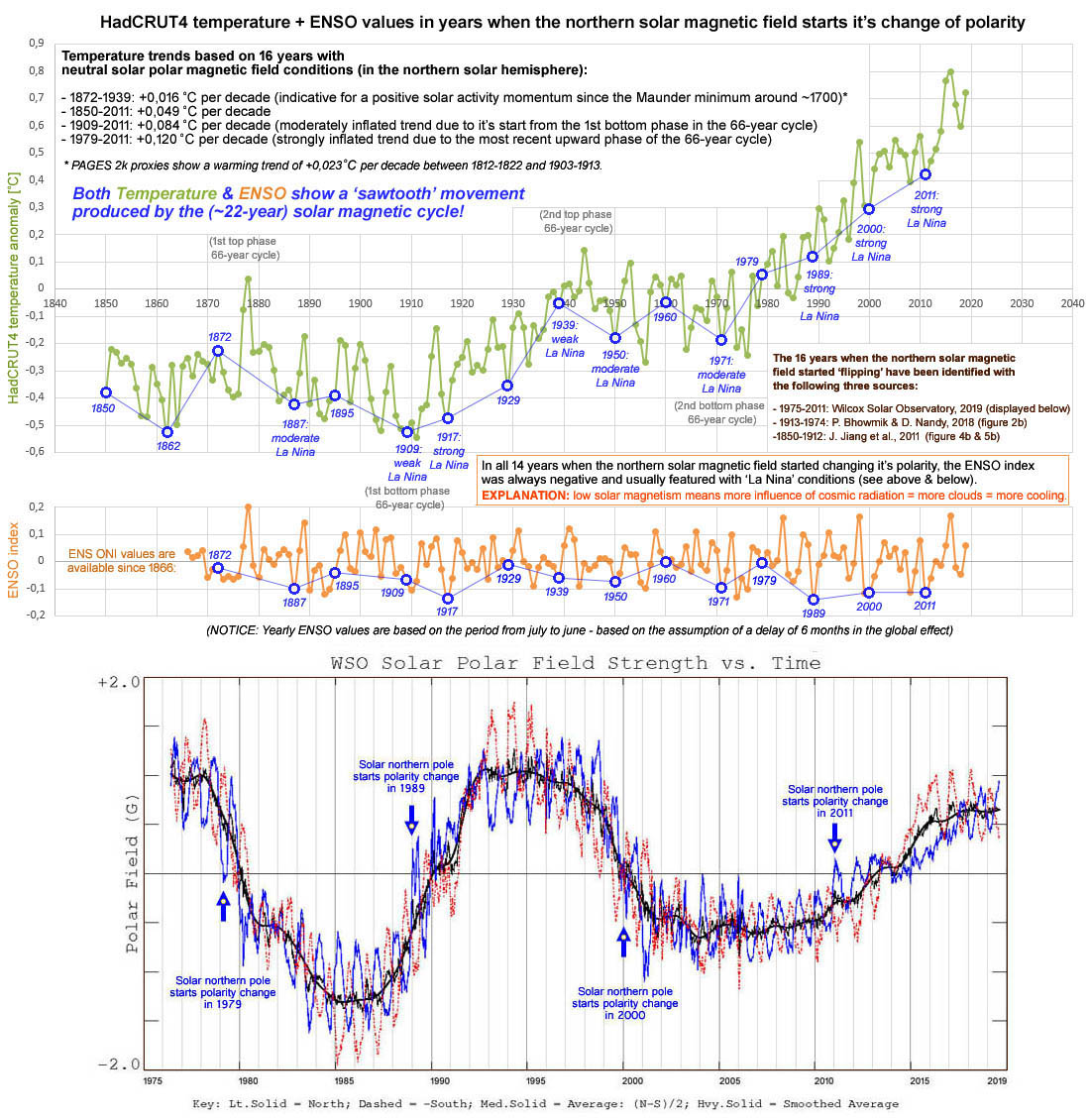 Figure 9: HadCRUT4 temperature + ENSO values in years when the magnetic north pole of the sun changes polarity