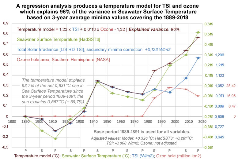 Figuur V: Een regressie analyse produceert een temperatuur model voor de TSI en ozon dat 96% van de variantie in de zeewateroppervlaktetemperatuur verklaart op basis van het 3-jarige gemiddelde rond de minima. Het temperatuur model verklaart 93,7% van de 0,831 °C opwarming die sinds de periode 1889-1891 is ontstaan; de zon verklaart hierbij 0,567 °C van de opwarming.