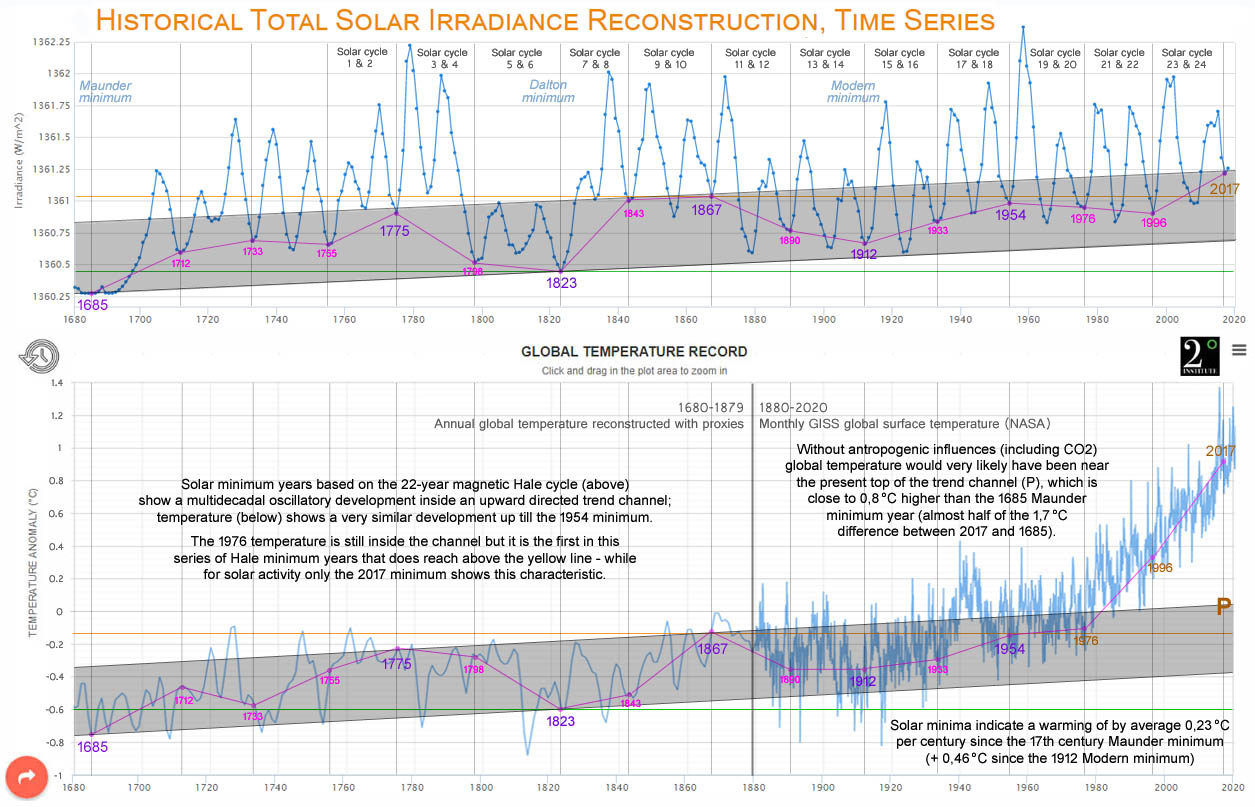 LISIRD total solar irradiance minima based on the 22-year magnetic cycle vs. 2 °C Institute temperature data set.