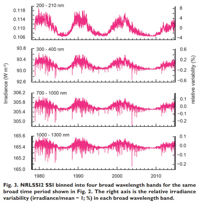 Figuur 18: Relatieve variatie binnen de zonnecyclus voor 4 verschillende golflengtes in de LISIRD TSI data set.