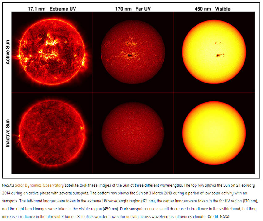 Figuur 19: NASA beschrijving voor de invloed van de zonnecyclus op diverse delen van het spectrum van de zonnestraling; links betreft: extreem lage UV, midden betreft: hoge UV, rechts: zichtbaar licht.