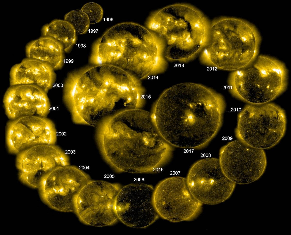 Figuur 19: In 2017 werd ter gelegenheid van het 22-jarige bestaan van de SOHO ruimtetelescoop die de zon observeert onderstaande illustratie gepresenteerd waarin een volledige 22-jarige magnetische zonnecyclus is gevisualiseerd; dit betreft een project van ESA en NASA. (SOHO = Solar and Heliospheric Observatory)