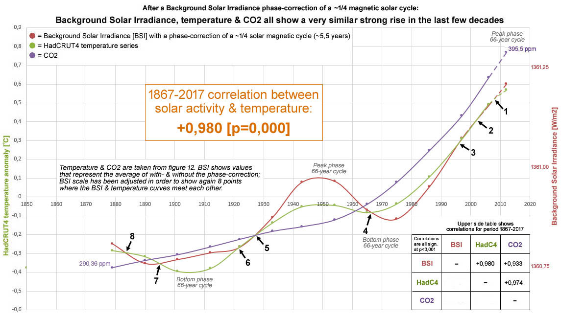 Correlatie tussen zon & temperatuur op aarde bedraagt +0,98 [p=0,000] voor de periode 1867-2017; op basis van gemiddelde waarden tijdens een magnetische zonnecyclus die begint en eindigd bij een zonneminiumjaar - waarbij de BSI is gebaseerd op de gemiddelde waarde van de situatie met- en zonder een fase-correctie.