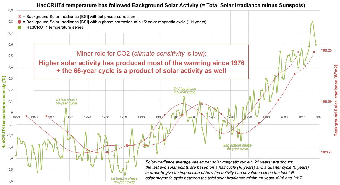 Figuur 13: Klimaatsensitiviteit is laag op basis van de achtergrond zonnestraling (= totale zonnestraling minus de impact van de zonnevlekkencyclus).