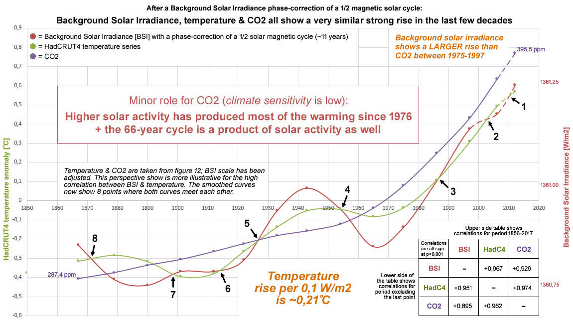 Figuur 15: BSI & temperatuur tonen 8 snijpunten + BSI toont een snellere toename in de grafiek tussen de jaren 1975 en 1997.