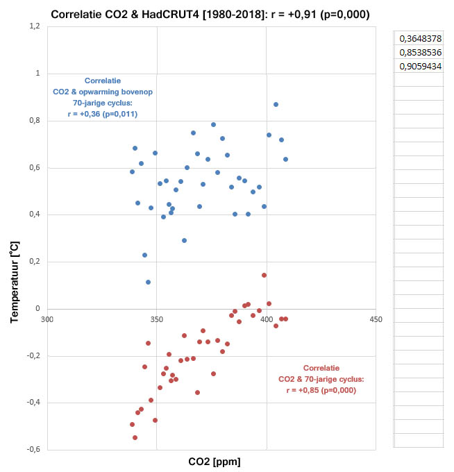 Correlatie tussen CO2 en de opwarming bovenop de 70-jarige cyclus blijkt kleiner dan de correlatie tussen CO2 en de 70-jarige cyclus.