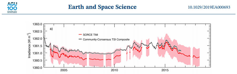 Figuur 16: De Community-Consensus TSI Composite vs SORCE/TIM TSI (2003-2018).