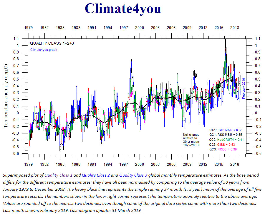 Global warming hiaat & het El Nino effect.