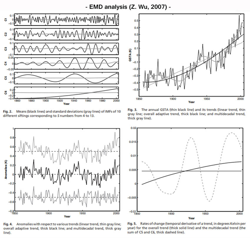 HadCRUT3 temperatuur EMD analyse (2007).
