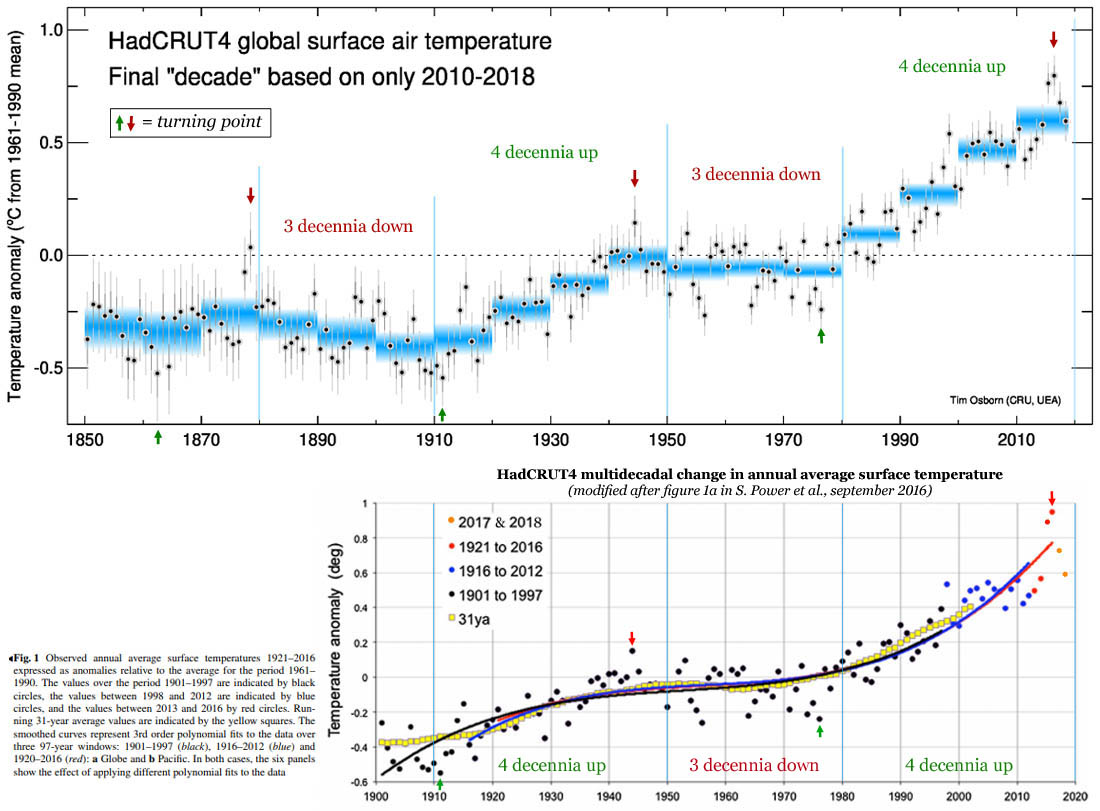 HadCRUT4 temperatuur data set: de jaarlijkse oppervlakte temperatuur + de keerpunten in de 70-jarige cyclus.