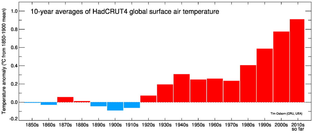 HadCRUT4 temperatuur gemiddelde per decennium.