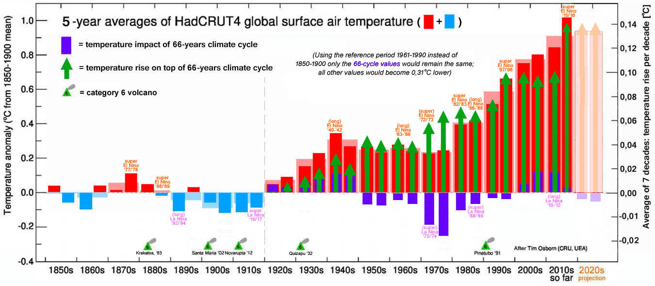 Figure 4: HadCRUT4 5-year average, plus starting from the 1920s: the 66-year cycle and the warming on top of the cycle.