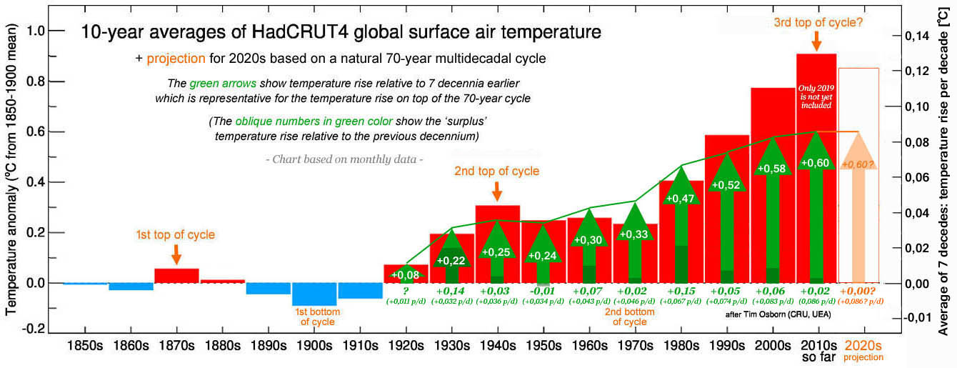 HadCRUT4 temperatuur stijging per decennium: de groene pijlen tonen de temperatuurstijging t.o.v. 7 decennia eerder + de gemiddelde stijging per decennium.