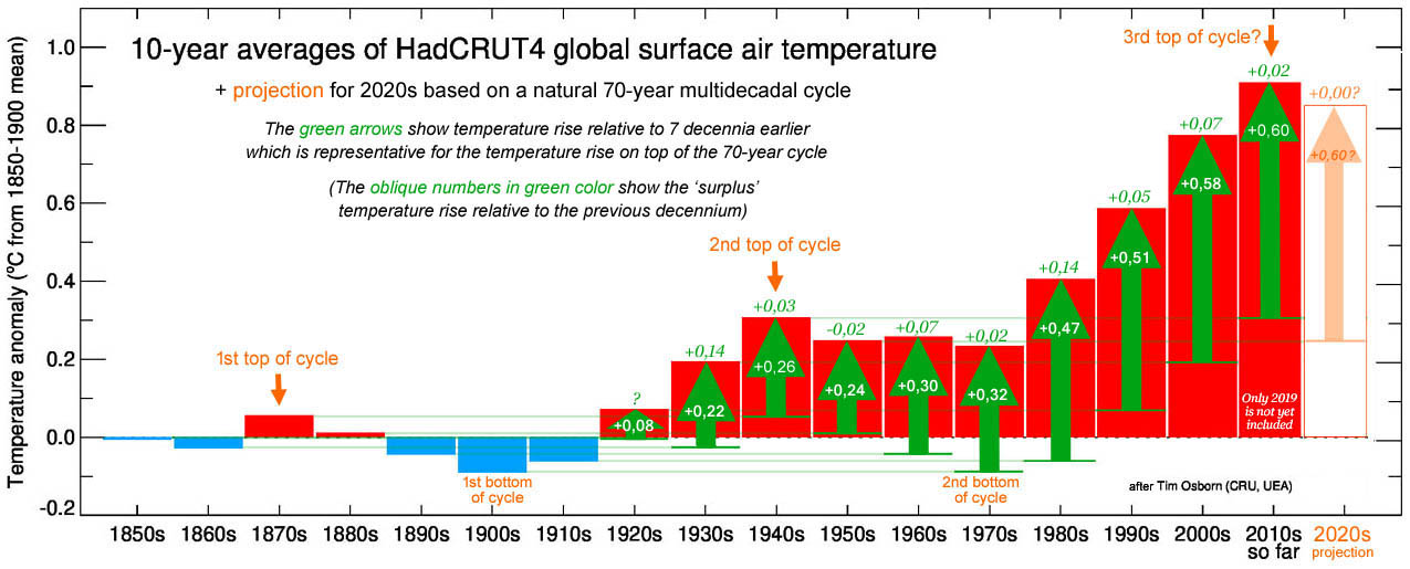 HadCRUT4 temperatuur stijging per decennium: de groene pijlen tonen de temperatuurstijging t.o.v. 7 decennia eerder + het surplus t.o.v. het voorgaande decennium.