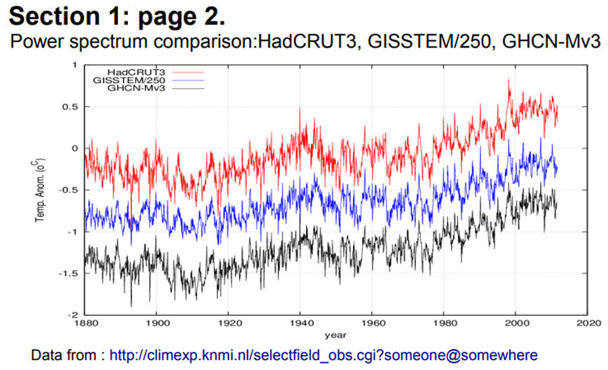 Figuur 22: KNMI climate explorer grafieken voor de maandwaarden van de HadCRUT4, GISSTEMP (NASA) & GHCN (NOAA).