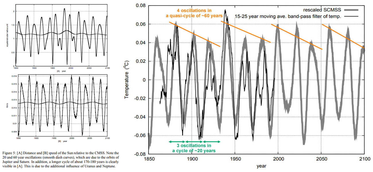 Figure 25: Multidecadal cycle in both the speed and momentum/distance of the sun around the barycenter.