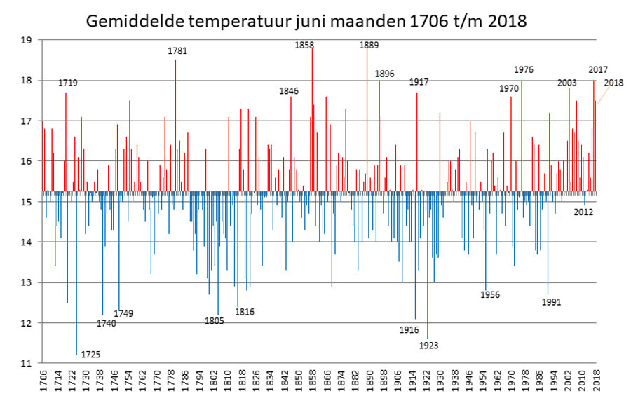 Temperatuur ontwikkeling in de Bilt: maand juni 1706-2018.