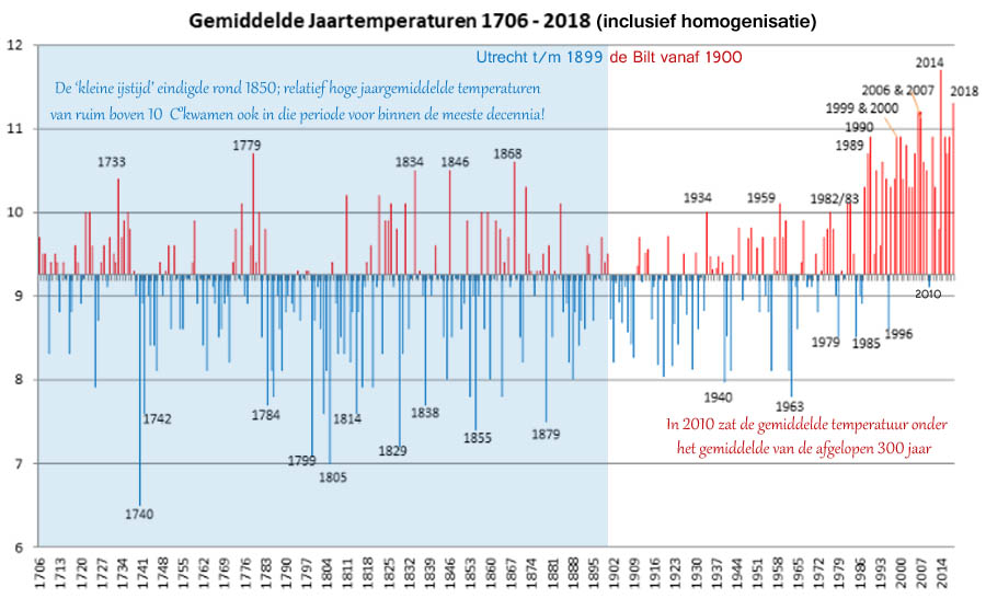 Temperatuur ontwikkeling in de Bilt: 1706-2018.