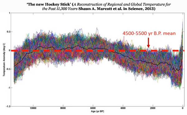 Holoceen temperatuur proxies tot 11.300 jaar geleden.