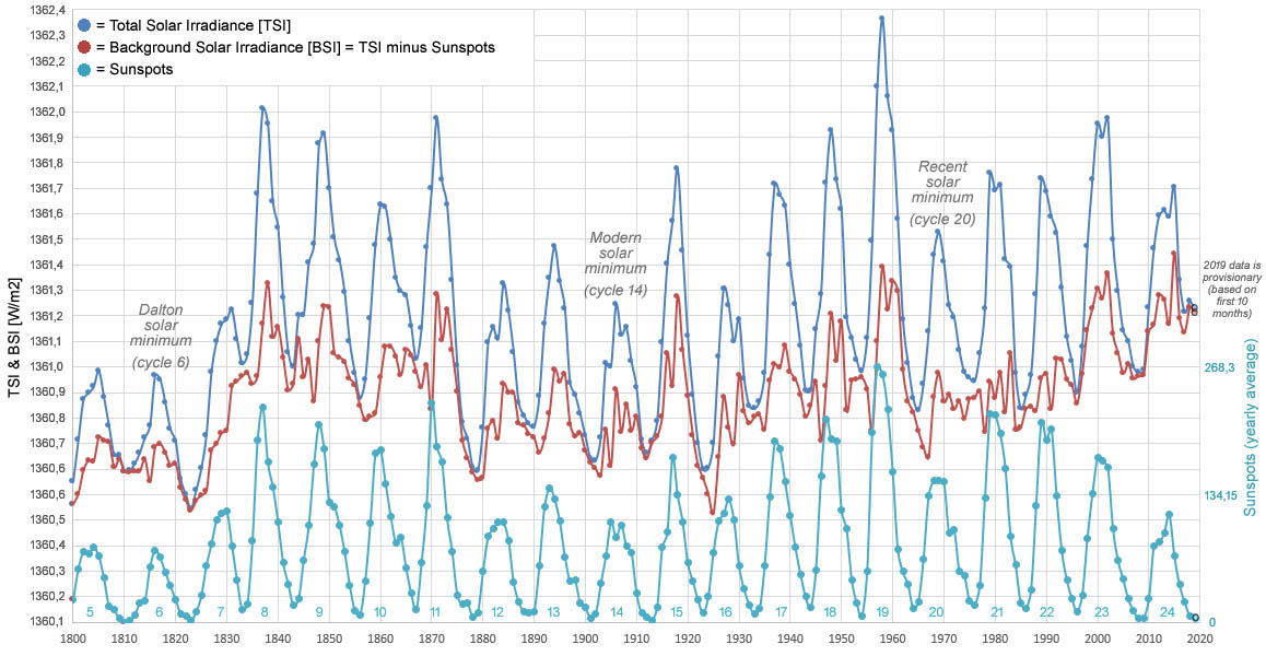 Figuur 3: Totale zonnestraling [TSI], achtergrond zonnestraling [BSI] & zonnevlekken (met 2019 data op basis van eerste 10 maanden).