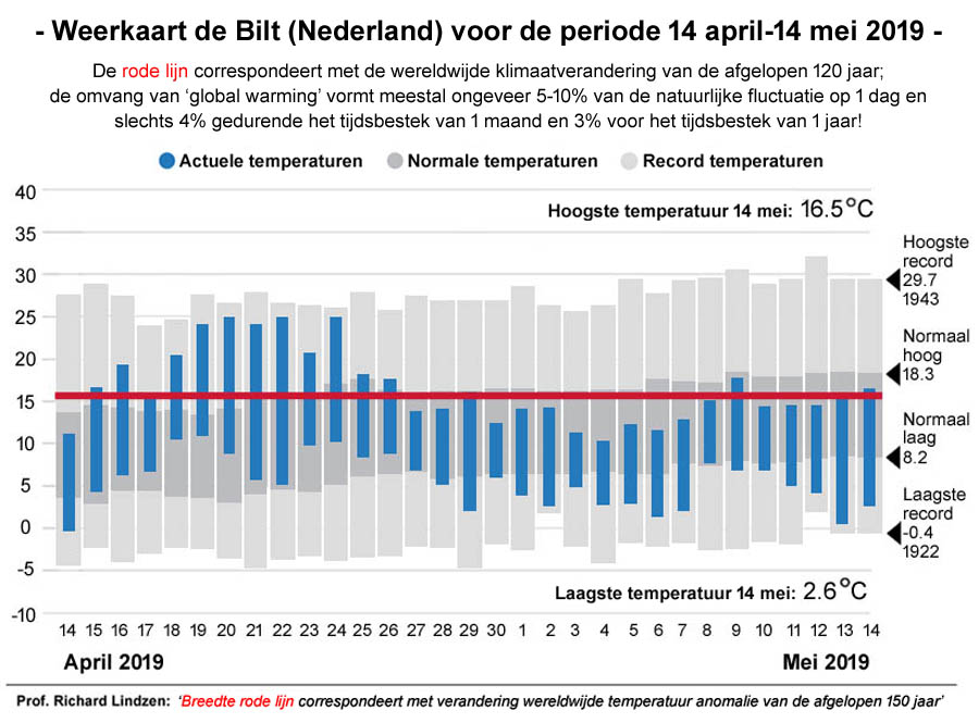 Weerkaart in de Bilt (14 april - 14 mei 2019) + de omvang van 150 jaar klimaatverandering.