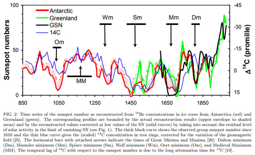 Figuur 2: 'hockeystick' grafiek gebaseerd op zonnevlekken; periode: 1250 jaar terug in de tijd.